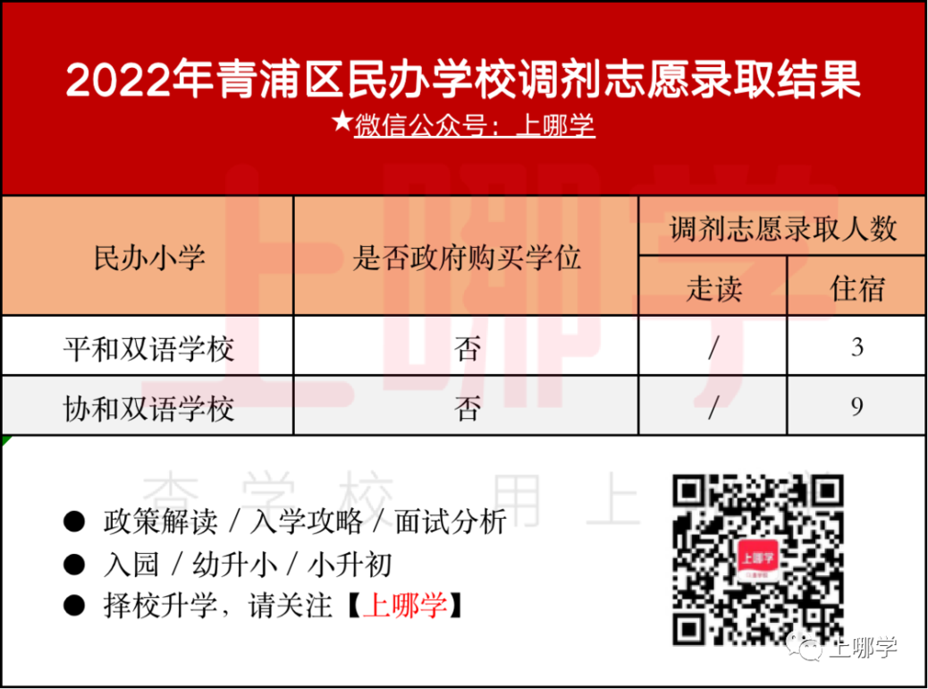 补录669人！2022年上海民办中小学“调剂志愿”录取名单出炉！43所学校接收调剂！相关资料 16