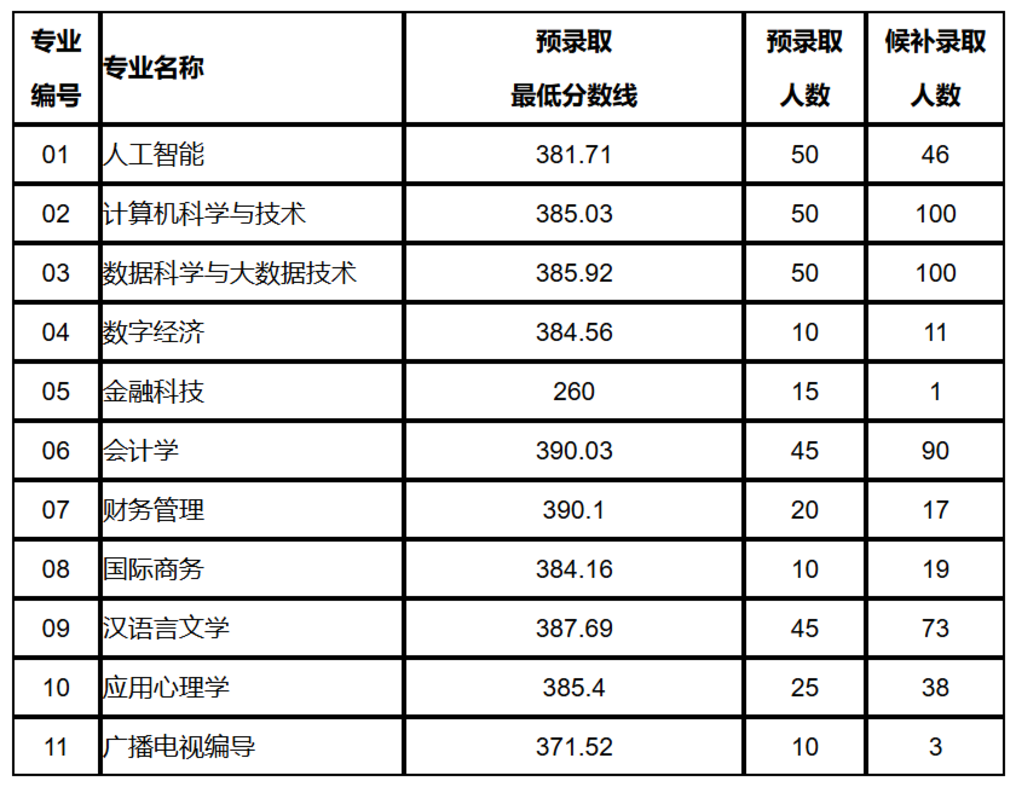 2026上海春考预录取分数线公布，多所高校考生录取状态“仅自己可见”相关资料 12