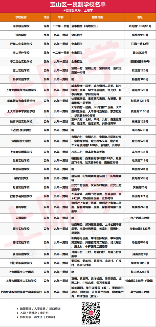 捷径！上海238所一贯制学校名单出炉！浦东超多！徐汇新增1所大有来头的学校！虹口仅3所相关资料 10