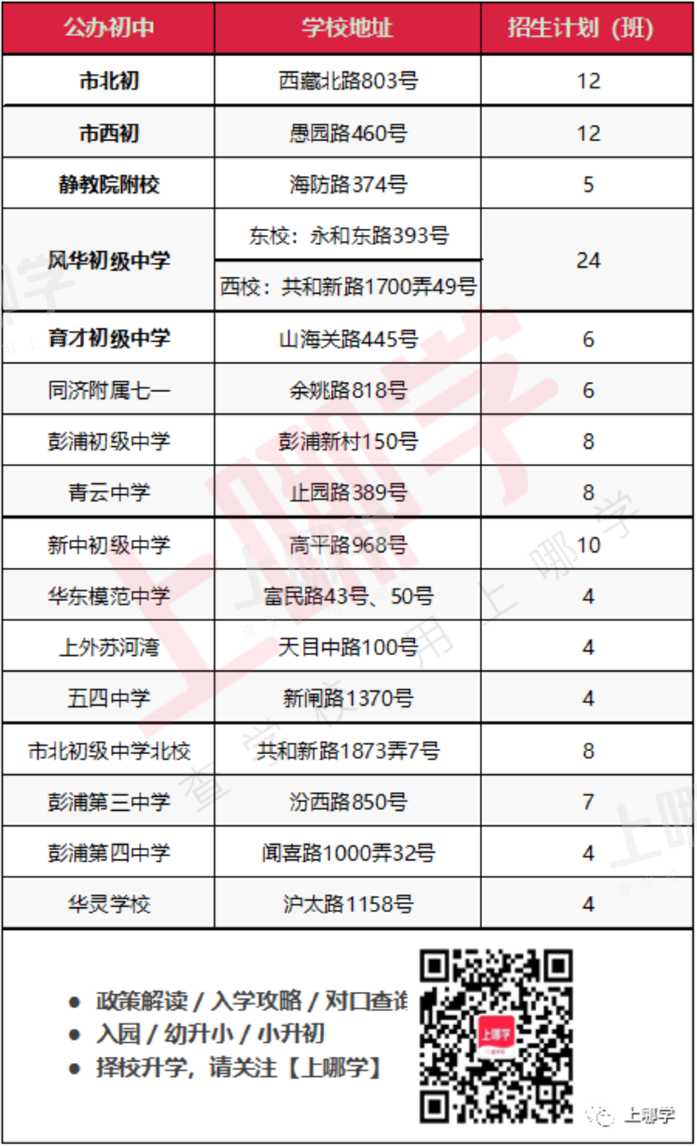 上海这个区没有顶尖高中，幼小初却很强！实打实的基础教育强区，考市重点比较容易！相关资料 20