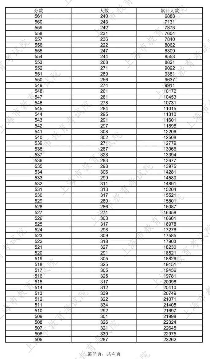 600分以上626人！2026年上海高考放榜！本科录取控制分数线为 403分！相关资料 4