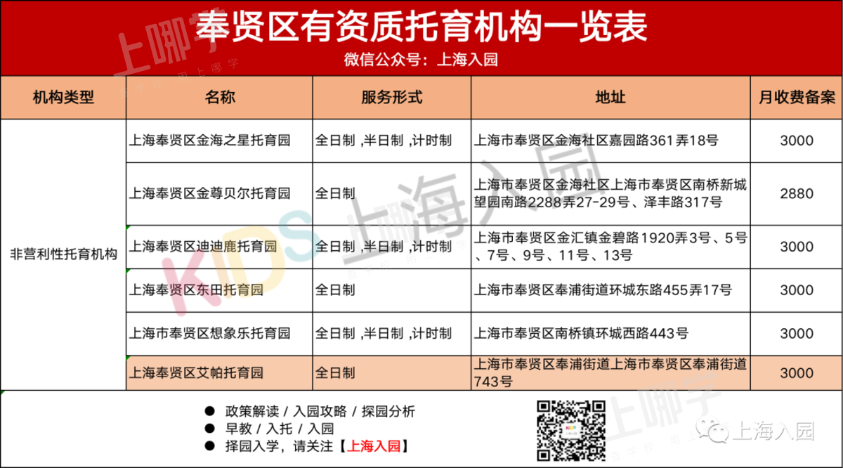 好消息！上海又新增31所托育园！全都有资质认证，最低每月仅2200元！浦东新增最多～相关资料 25