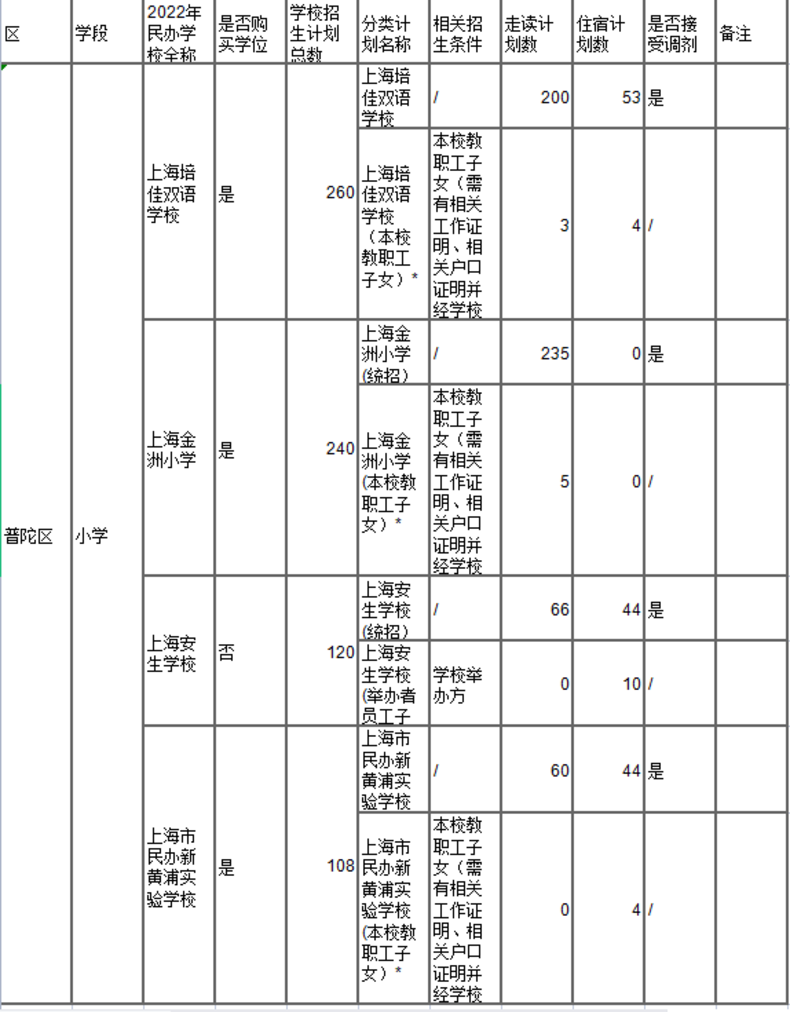2022年普陀区民办学校招生计划公示相关资料