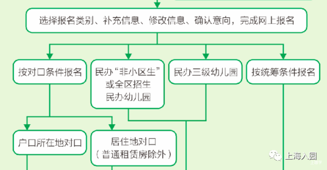 一次能报几所幼儿园？2022上海16区幼儿园填报细则出炉！虹口区户籍幼儿竟能报这么多！相关资料 16