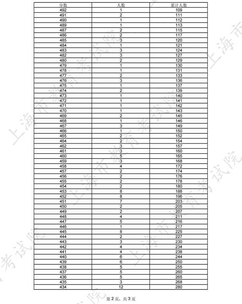 本科普通批次录取查询通道开通，第一次征求志愿填报明日进行相关资料 20