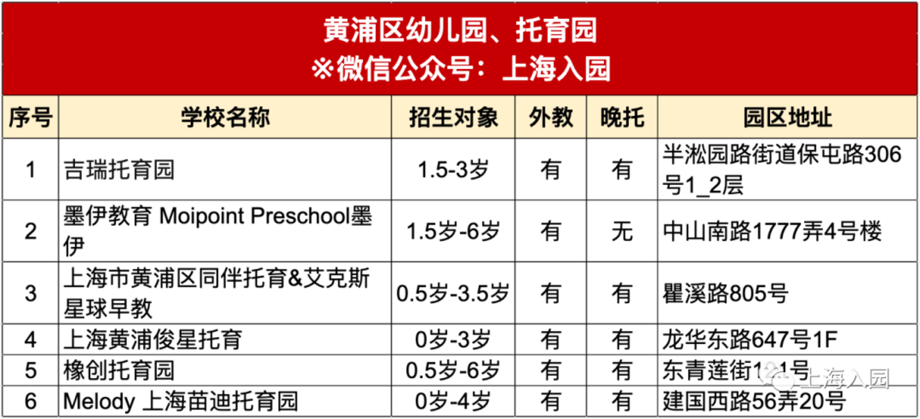 硬核！黄浦区这几家托幼园办学特色盘点！0.5岁即可入园～附预约通道！相关资料 4