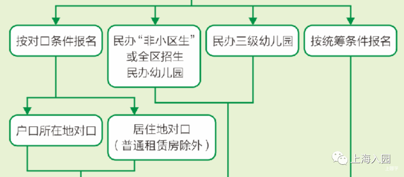 跨区入园有风险！2022年上海16区入园“人户分离”详解出炉！这2区人户分离幼儿上不了公办园！相关资料 17