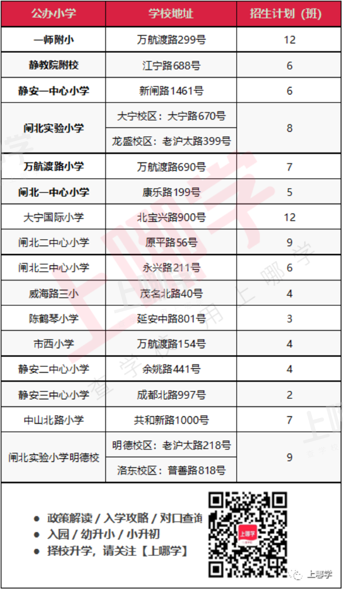 上海这个区没有顶尖高中，幼小初却很强！实打实的基础教育强区，考市重点比较容易！相关资料 11