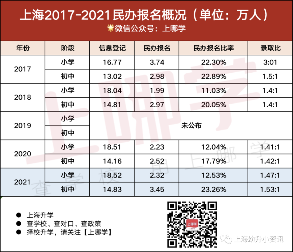 2022选民办家长必看！上海“民办摇号”的10大关键问题！调剂志愿到底怎么选？相关资料 3