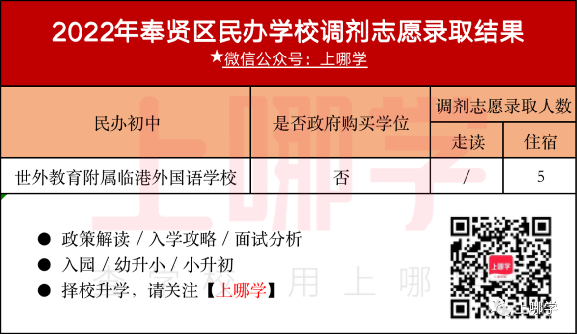 补录669人！2022年上海民办中小学“调剂志愿”录取名单出炉！43所学校接收调剂！相关资料 19
