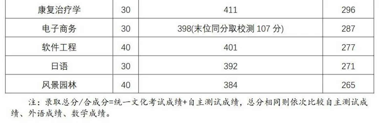 上海26所院校春考预录取分数线、考生名单公示！相关资料 31