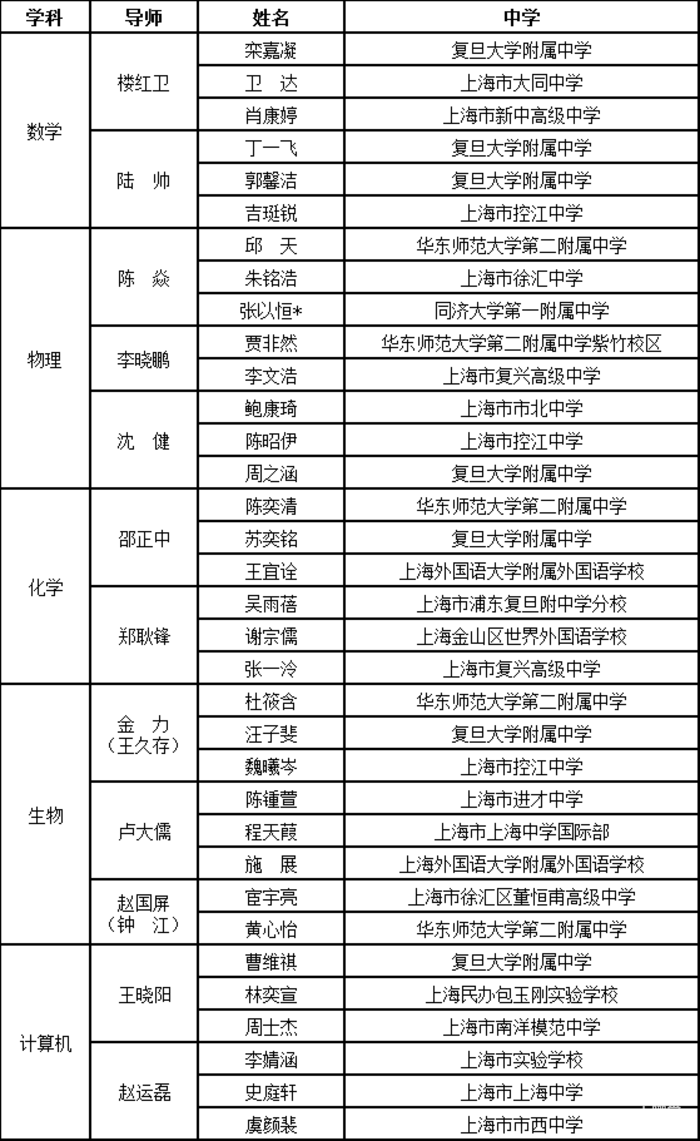 147名上榜！上海中学生“英才计划”录取结果出炉！华二19人领衔，还有15人来自民办高中！相关资料 6