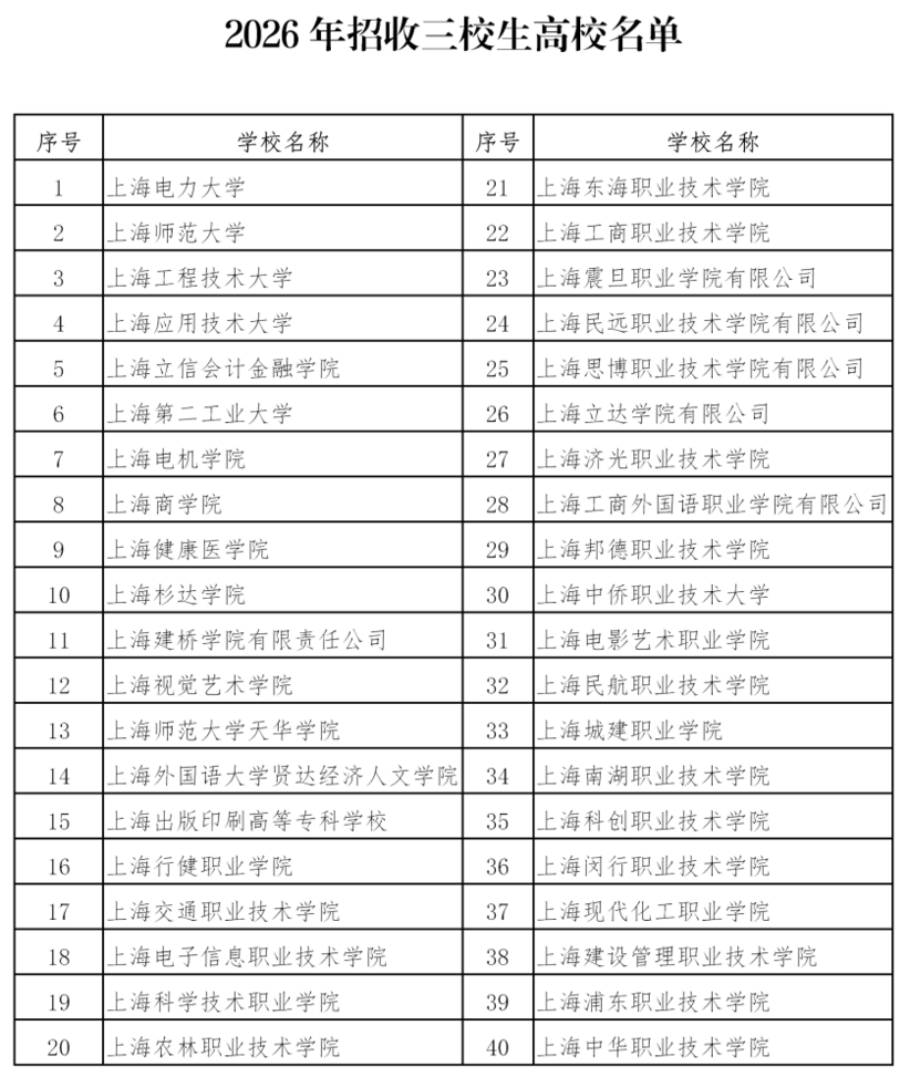 2026年上海市普通高校面向应届中等职业学校毕业生招生工作通知出炉！5种情况可以加分！相关资料 2