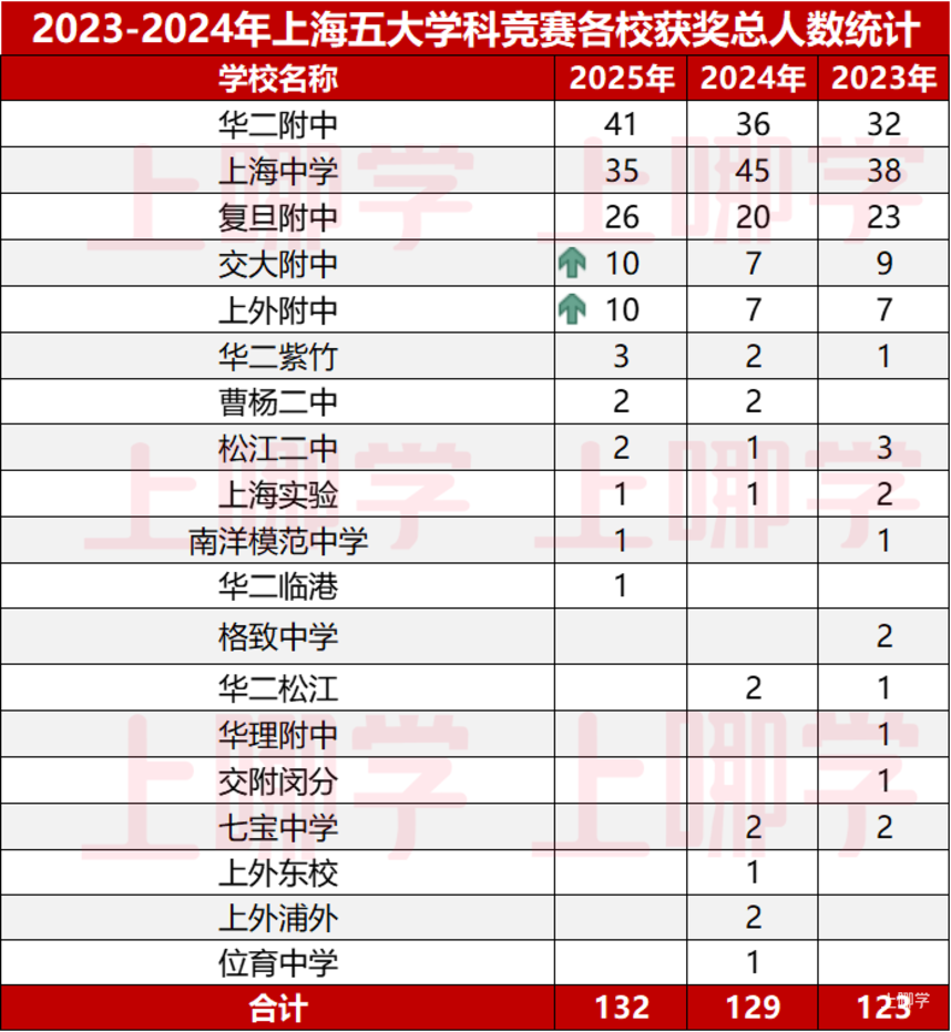 厉害了！上海23名中学生获清北保送资格！2025年五大学科竞赛获奖名单全部出炉！上海大满贯，获奖人数近3年最高！相关资料 8