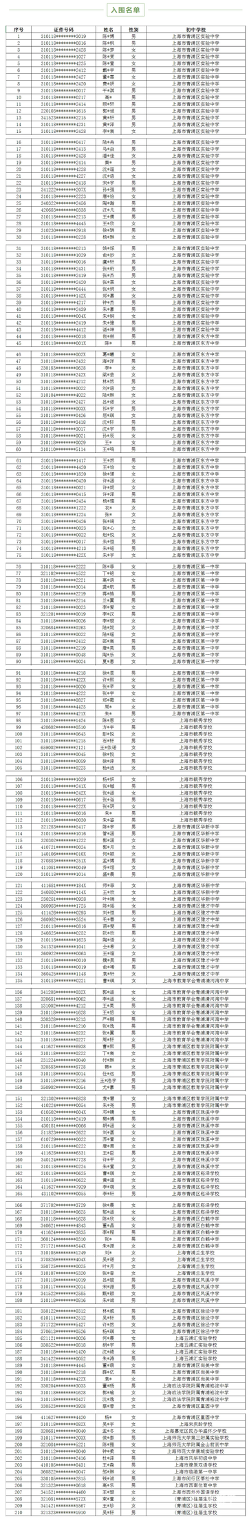 上海10所高中发布自招入围名单，有你的高中没？相关资料 10