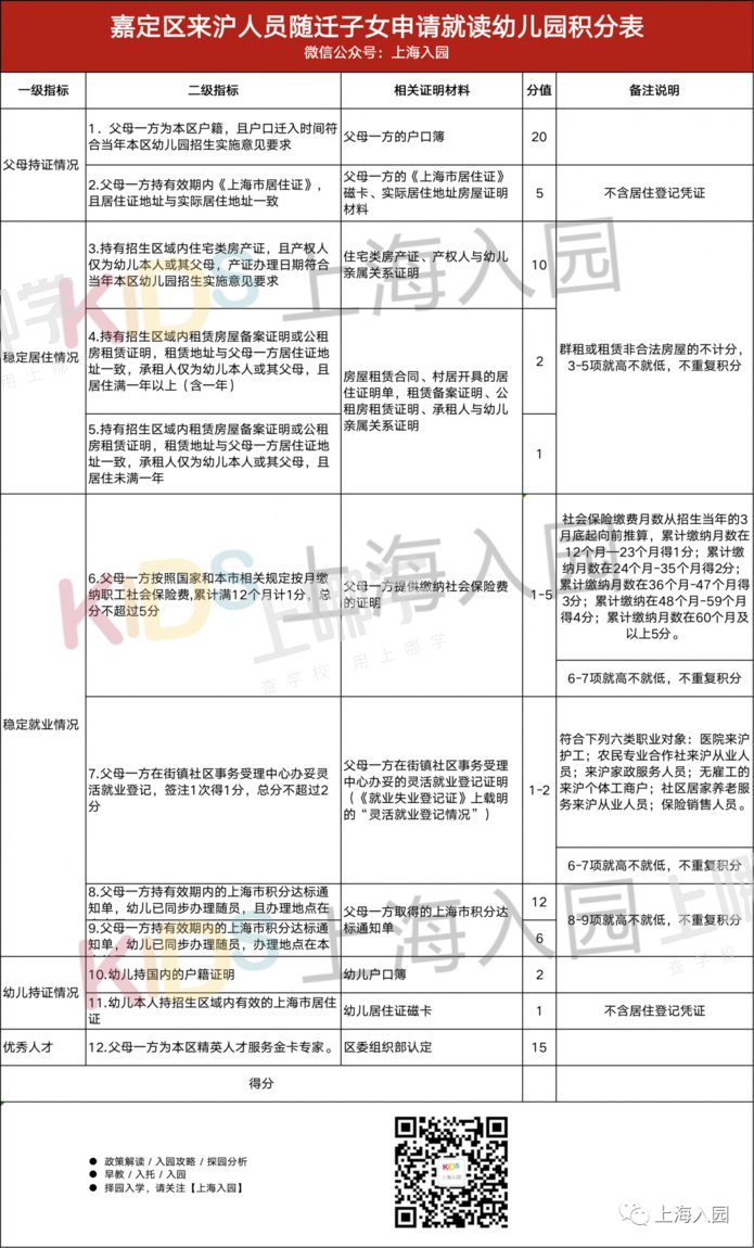 家长注意！上海入园光居住证和积分可不行！这6区非沪籍儿童必须打分入园！相关资料 5