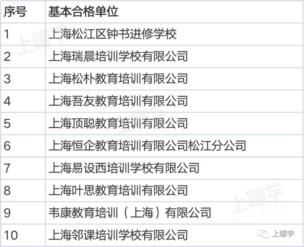 曝光！上海5区培训机构年检报告出炉！28家不合格，徐汇竟占11所！附资质查询入口相关资料 31