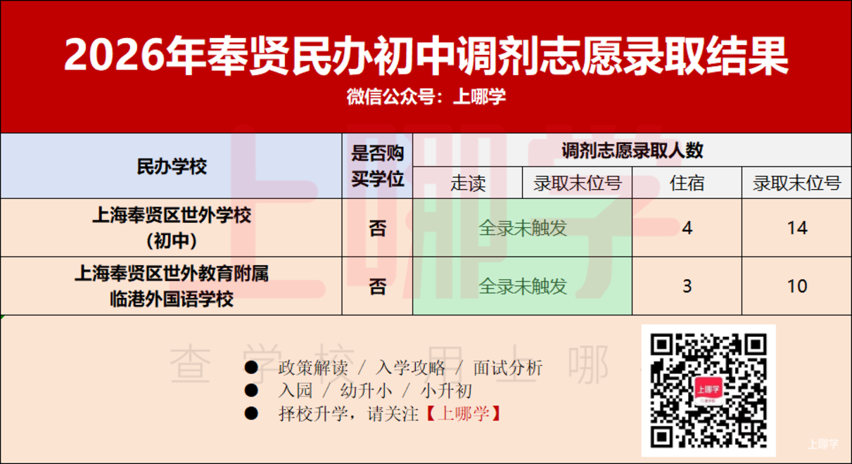 2026年上海民办中小学调剂志愿录取情况汇总！补录808人！相关资料 17