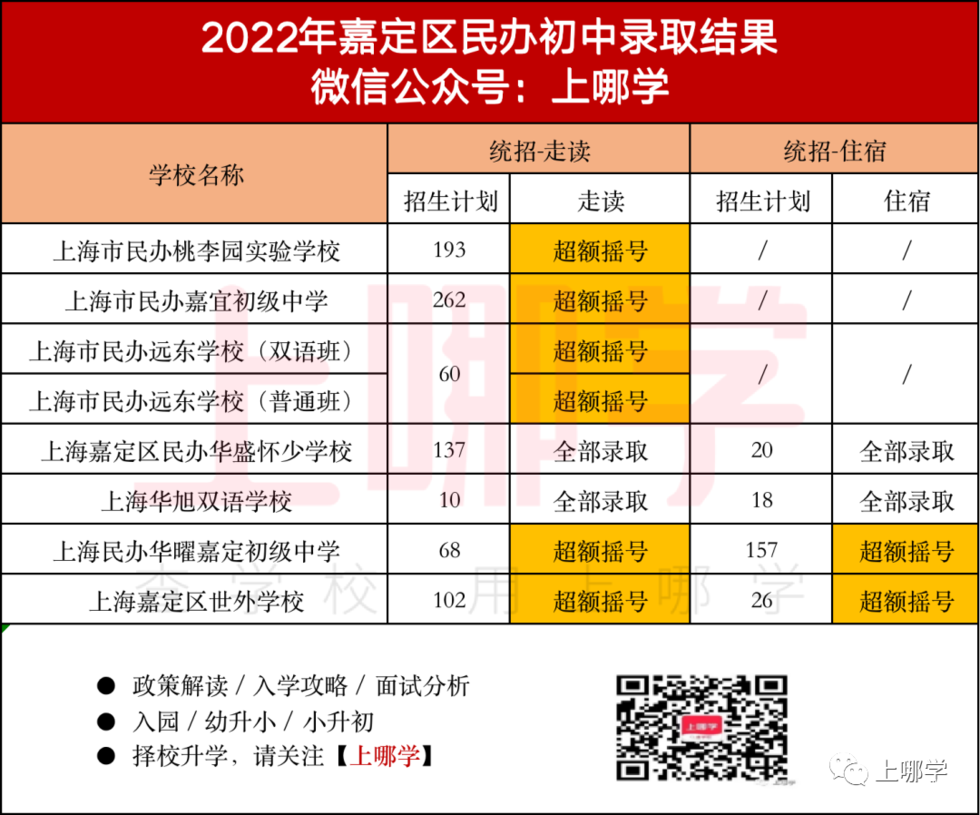 上海2022年16区民办摇号情况汇总！今年共133所民办中小学统招摇号！相关资料 22