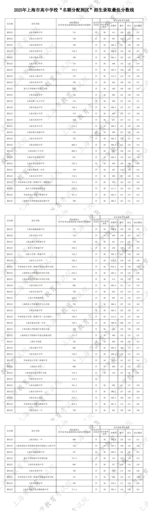 2025年上海中考名额分配到区、名额分配到校录取最低分数线公布！相关资料 6