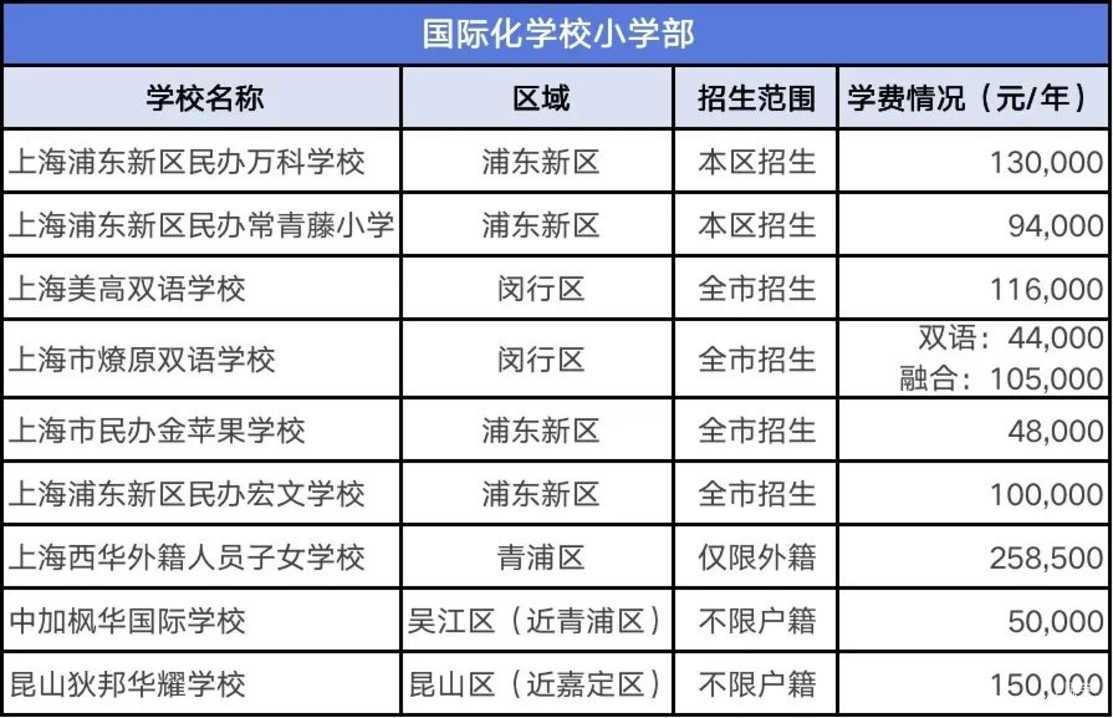 可升学可转学！这9所小学满足不同户籍情况家庭，还附学费信息！相关资料