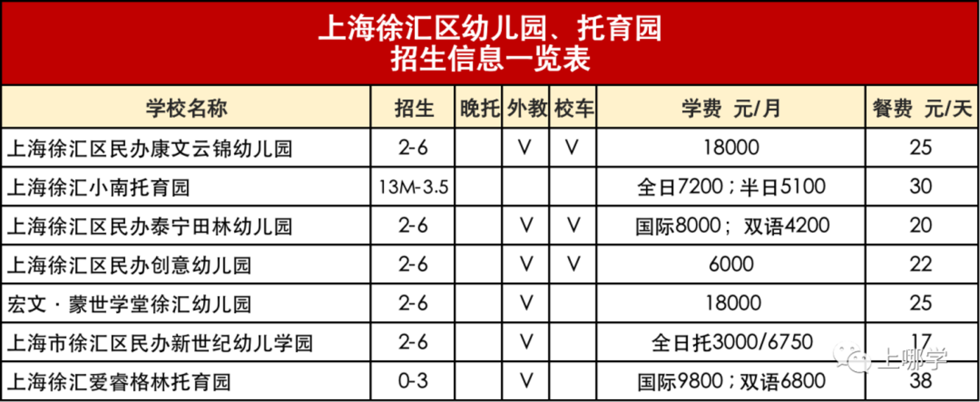 入园信息汇总！包含上海114家民办园、普惠园：收费、餐食、校车等！建议收藏！相关资料 8