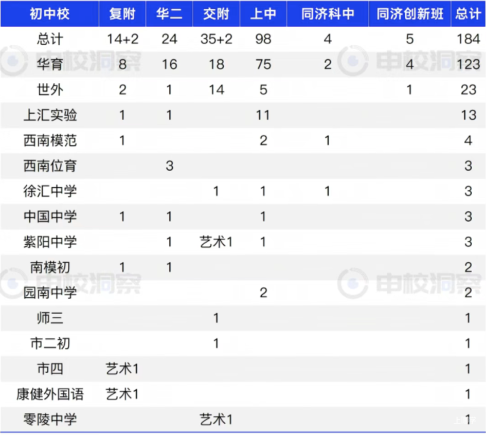 徐汇顶级双学区，已经卷到100万打头了！？相关资料 5