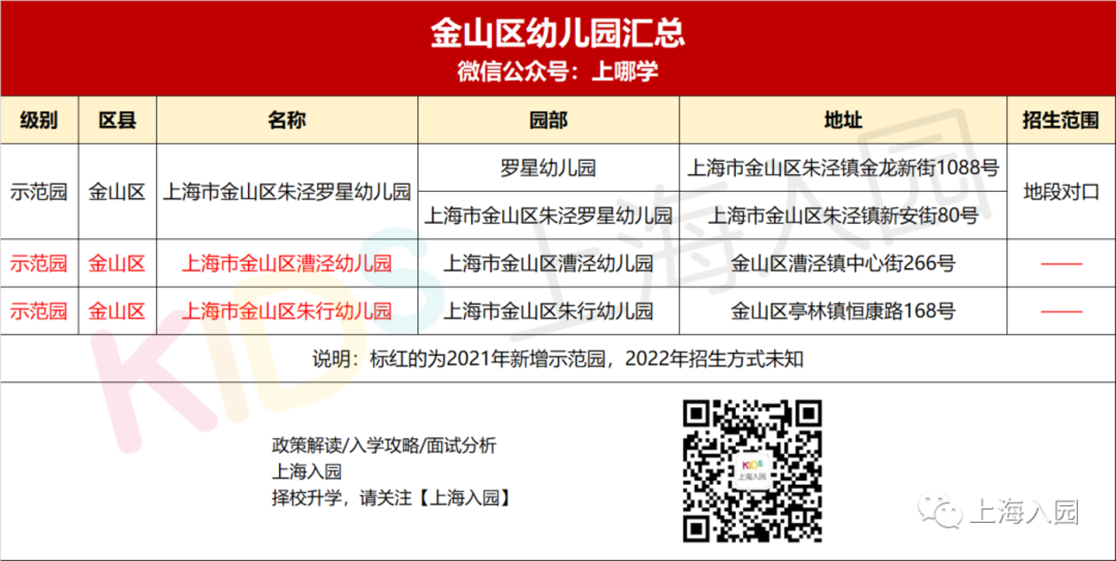 收藏！上海75所示范园招生方式全解析！宋庆龄、中福会全市招生！20所全区招生！相关资料 12