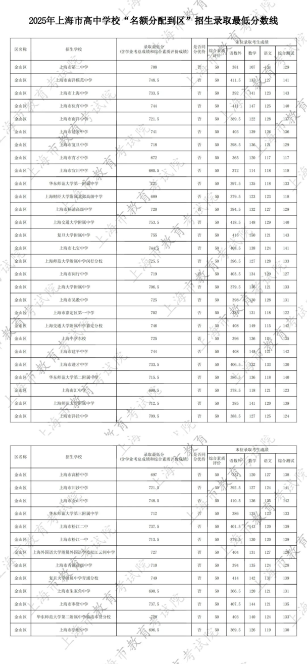 2025年上海中考名额分配到区、名额分配到校录取最低分数线公布！相关资料 14