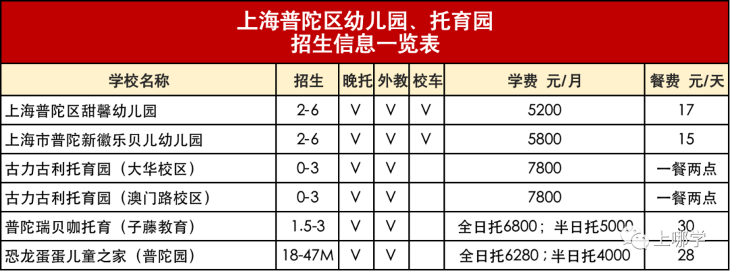 入园信息汇总！包含上海114家民办园、普惠园：收费、餐食、校车等！建议收藏！相关资料