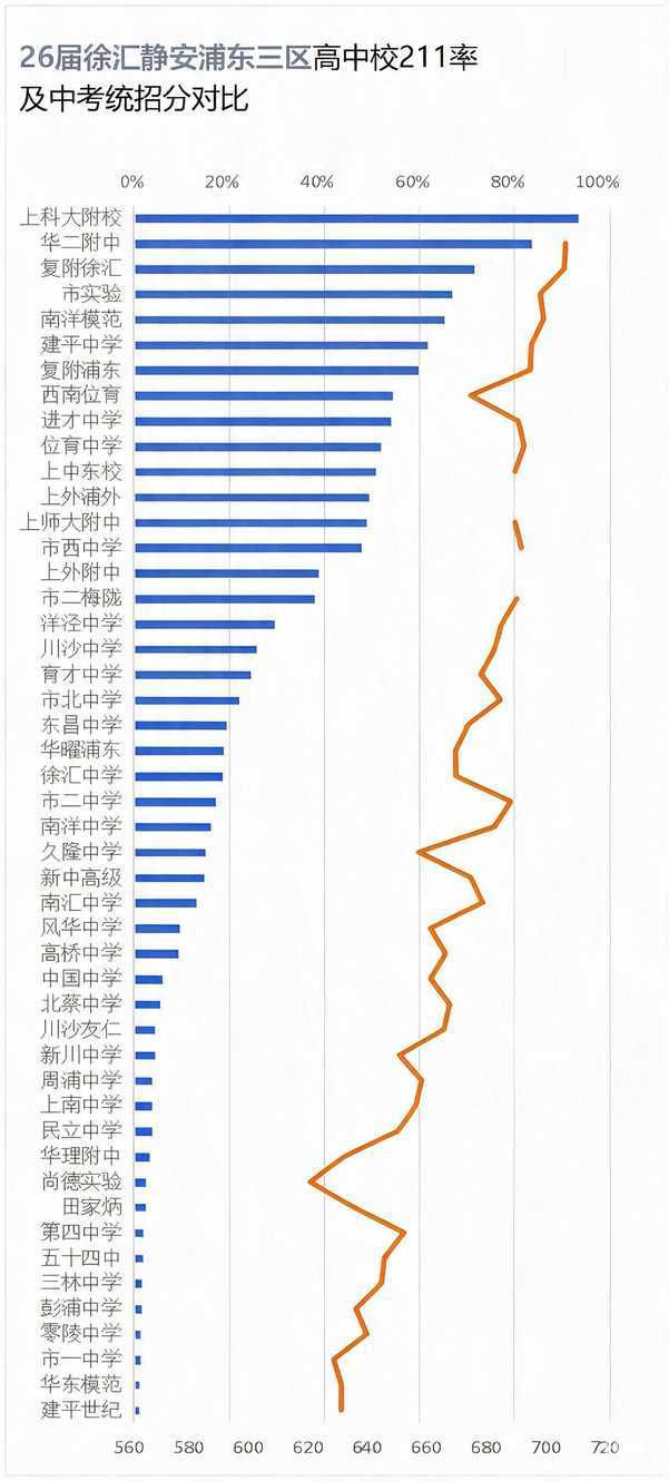 中考择区，先算出口账——徐汇、静安、浦东三区211率与统招分对比相关资料