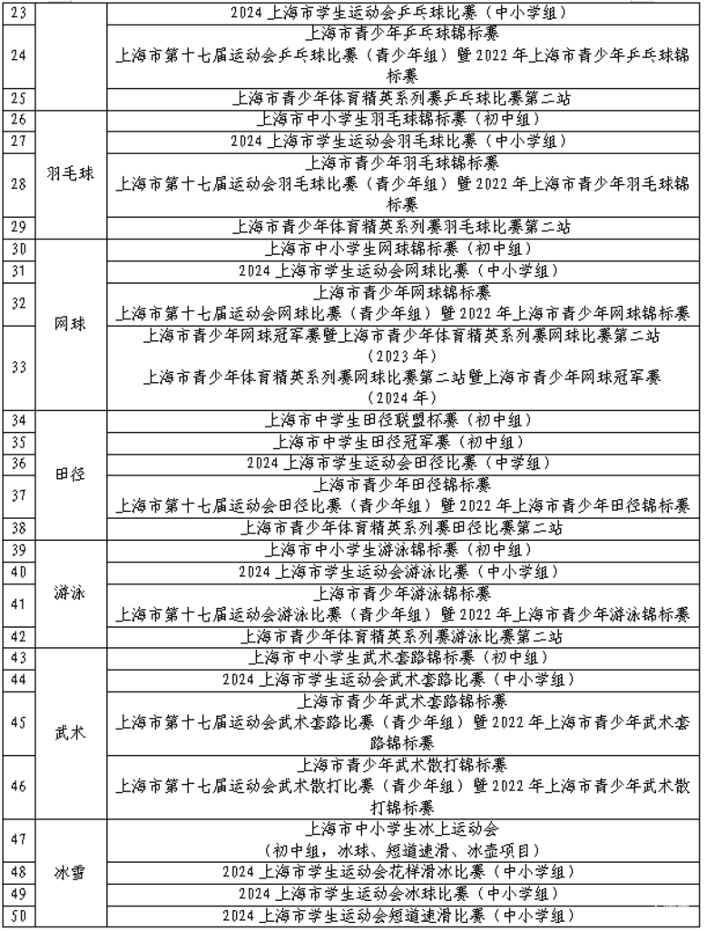 上海2025年中考艺术、体育优秀学生招生办法出炉！多所四校八大在招！相关资料 15