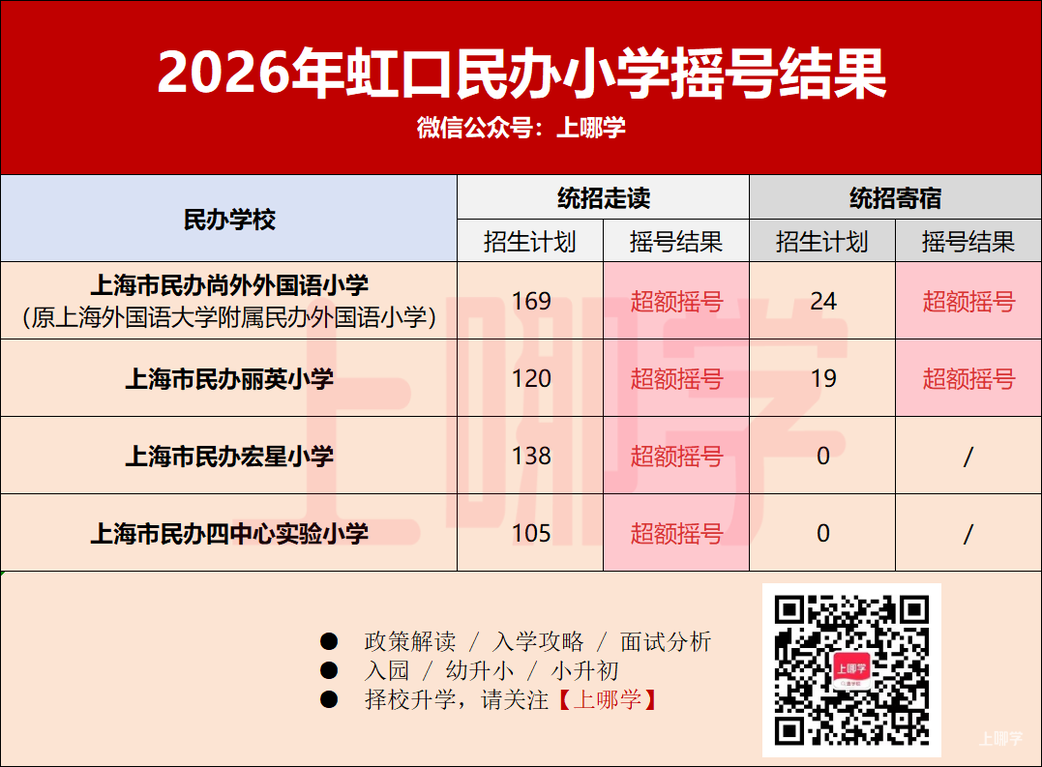 2026年上海民办中小学第一批摇号结果出炉！宝山世外住宿未超额！相关资料 6