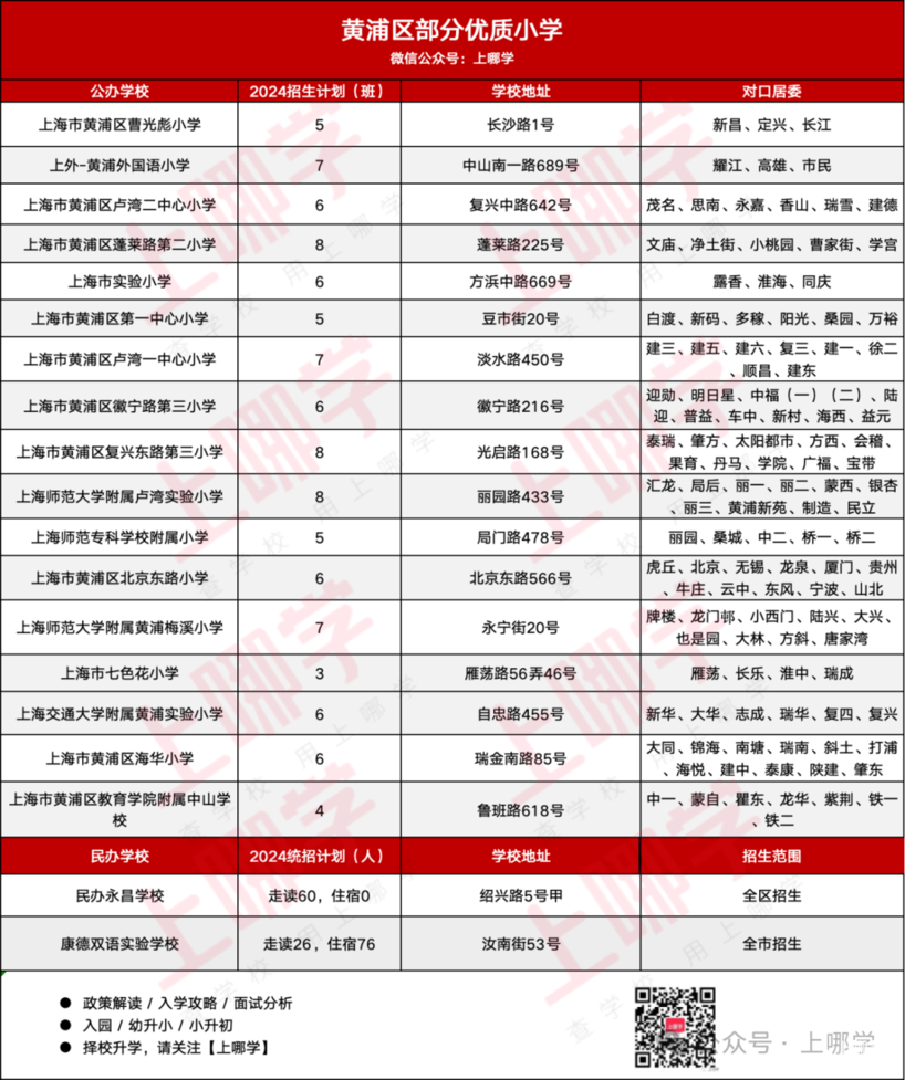 黄浦区幼小初高教育资源全分析～相关资料 21