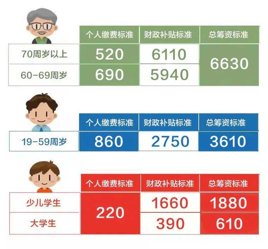2022少儿医保缴纳指南！附办理流程、时间、收费等...相关资料 6