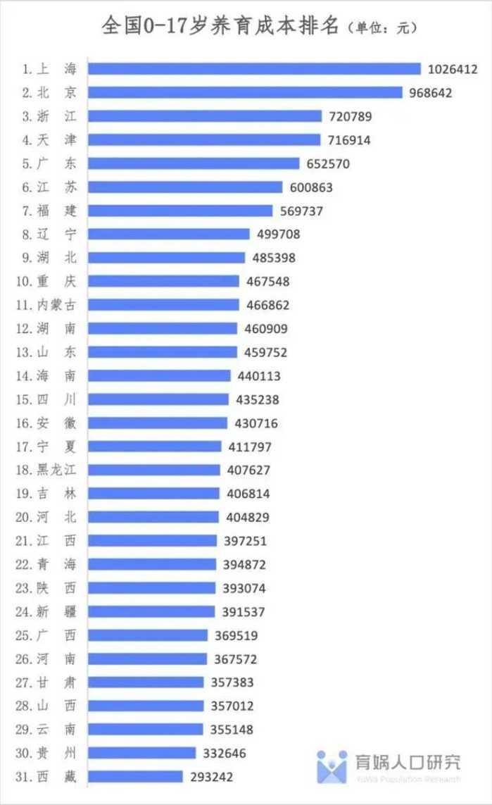 全国0～17岁养娃成本报告出炉！上海最高，养娃成本超百万！相关资料