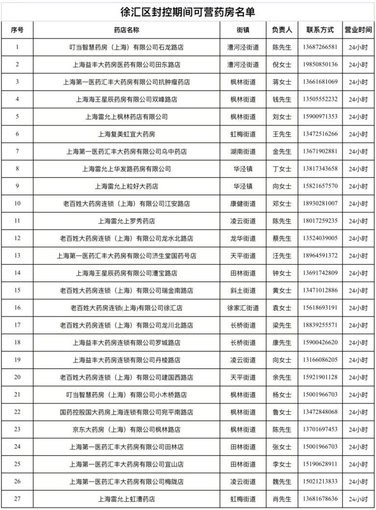 上海各区保供名单！建议收藏！相关资料 8