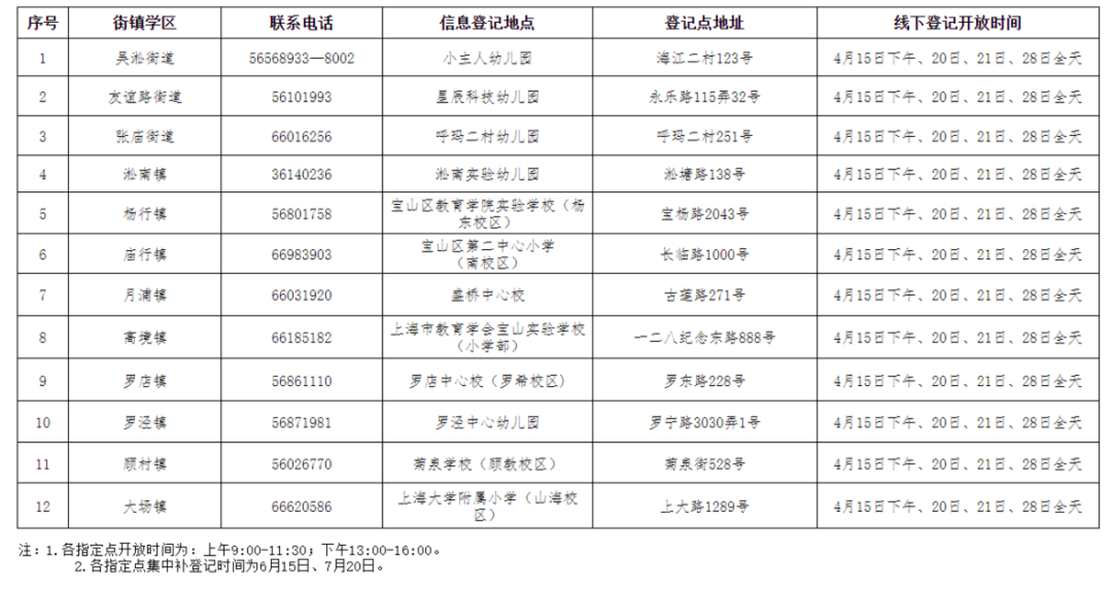 明天截止！上海2024年幼升小信息登记操作指南出炉！闵行、奉贤需线下登记~相关资料 37