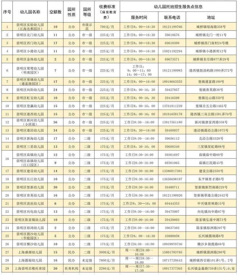 上海这一区托班幼儿第二次线上入托意愿信息登记开始啦！附托班空额情况！相关资料 3
