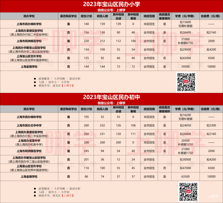 2023年上海民办中小学招生计划汇总！87所学校政府购买学位，学费减免，121所全市招生！相关资料 11
