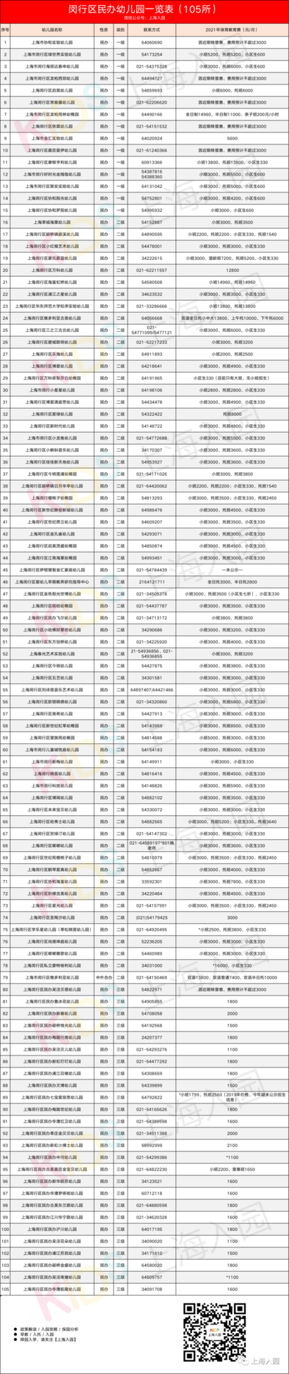 超全！上海600+民办幼儿园信息大汇总！附园所级别、费用信息、联系方式～相关资料 8