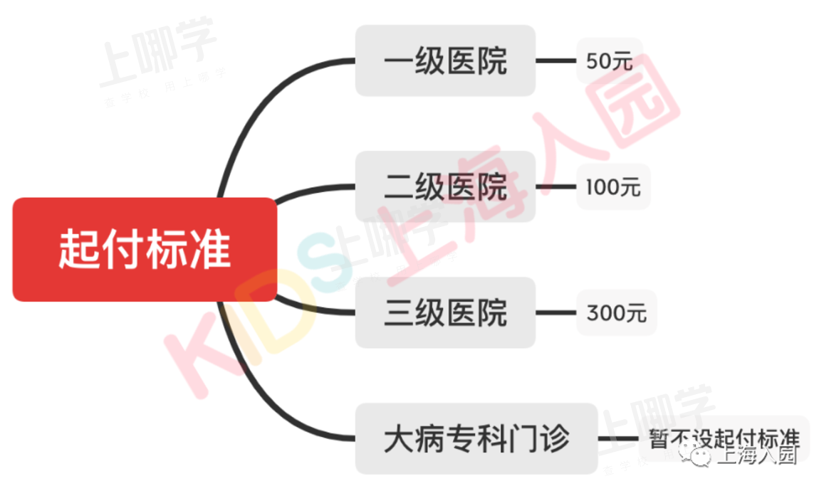 紧急！上海少儿住院基金缴纳时间仅剩1天！家长千万别漏缴！附收费标准、方式等相关资料 9