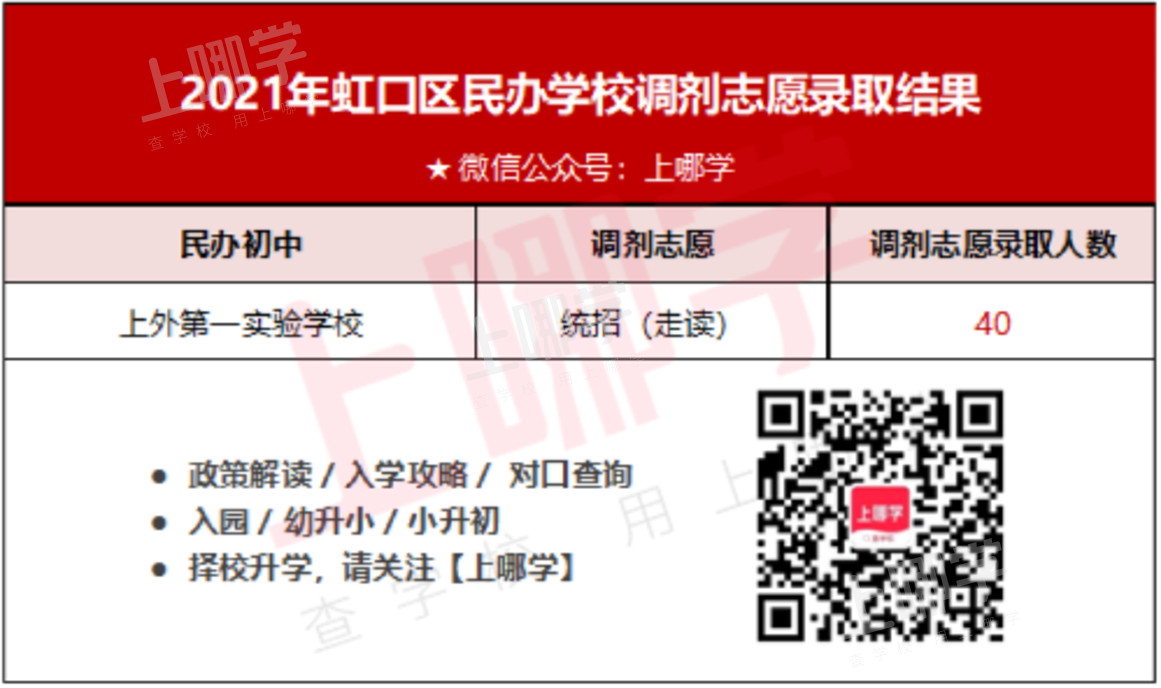 2022上海民办学校“调剂志愿”录取参考名单出炉！去年竟有67所民办学校接受调剂！相关资料 6