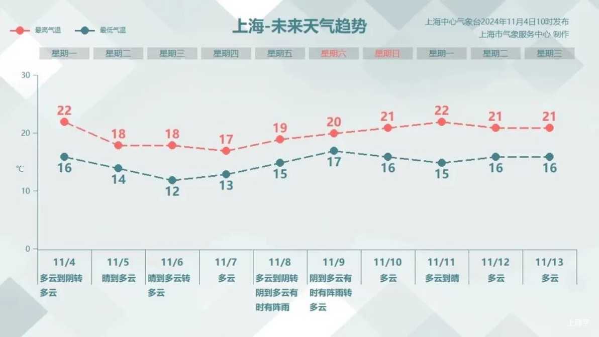 强冷空气杀到！上海天气迎来大转折，最低气温或将跌至个位数！家长快收好幼儿穿衣指南！相关资料 6