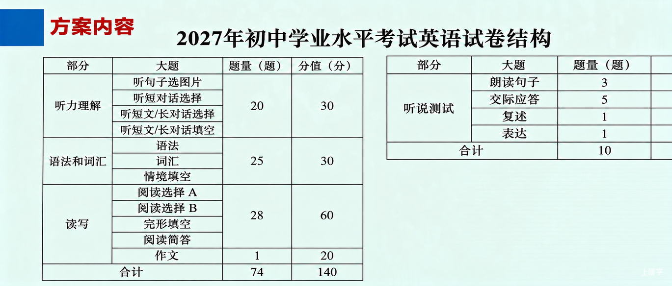 重磅! 2027上海中考英语新题型改革确定！都有哪些变化？相关资料