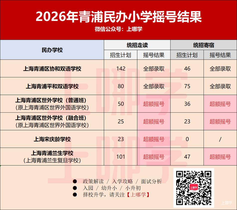 2026年上海民办中小学第一批摇号结果出炉！宝山世外住宿未超额！相关资料 20