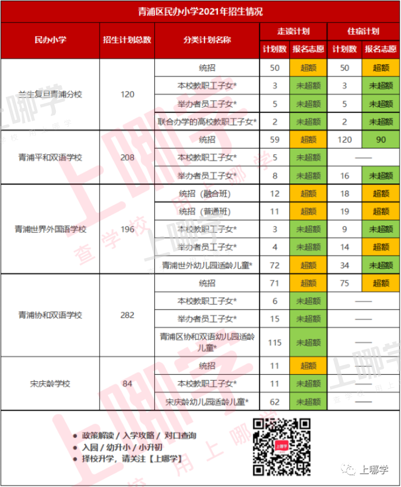 上海16区60所民办小学超额摇号!这几区民办小学全部超额!2022年这些学校还会继续火爆吗?相关资料 15