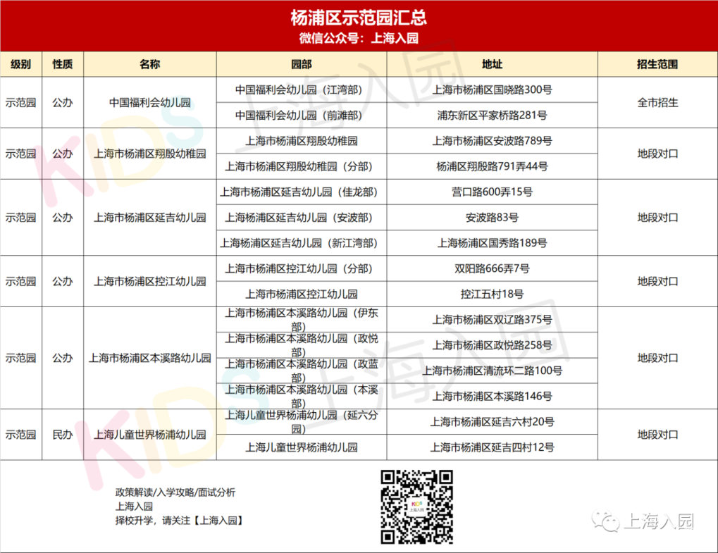 收藏！上海75所示范园招生方式全解析！宋庆龄、中福会全市招生！20所全区招生！相关资料 8