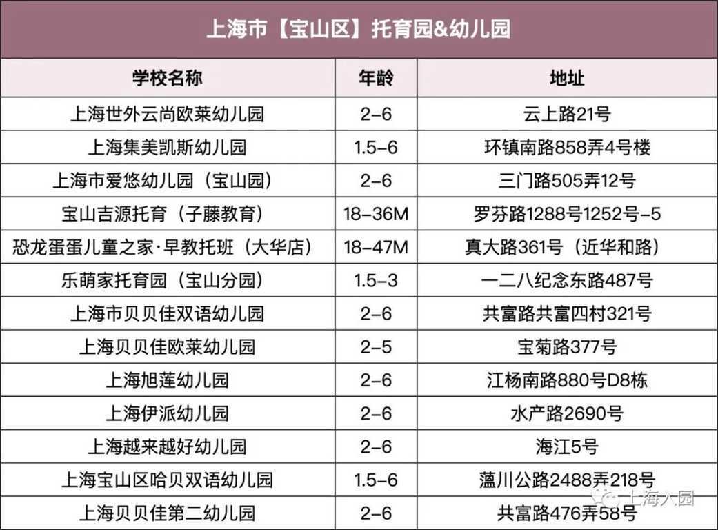 【220508三条OK】上海13区127所民办双语幼儿园、托育园，招生啦！附报名通道～相关资料 13