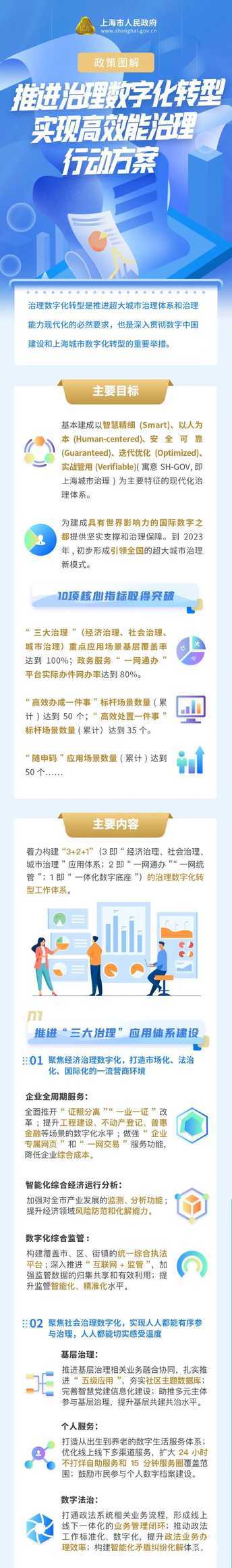 沪发布《推进治理数字化转型实现高效能治理行动方案》，来看图解→相关资料